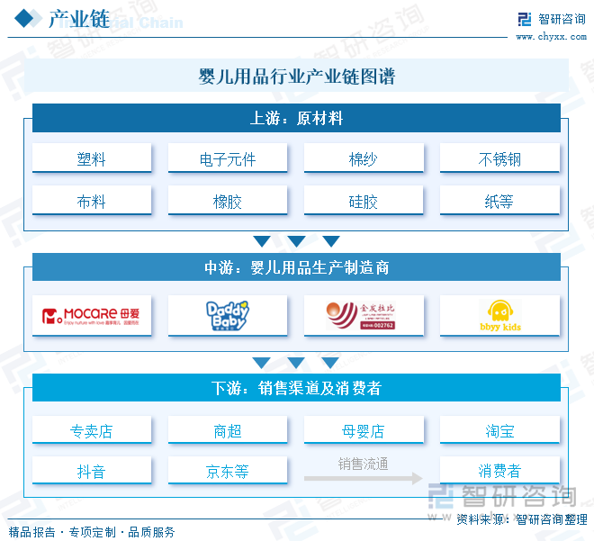 金沙威尼斯欢乐娱人城2024年中国婴儿用品行业产业链图谱、政策、市场规模及发展趋(图2)