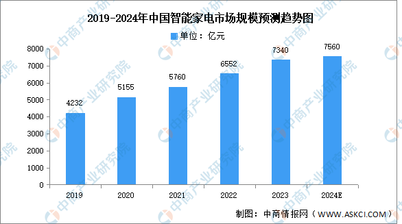 金沙威尼斯2024年中国智能家电市场现状及企业分布情况预测分析（图）