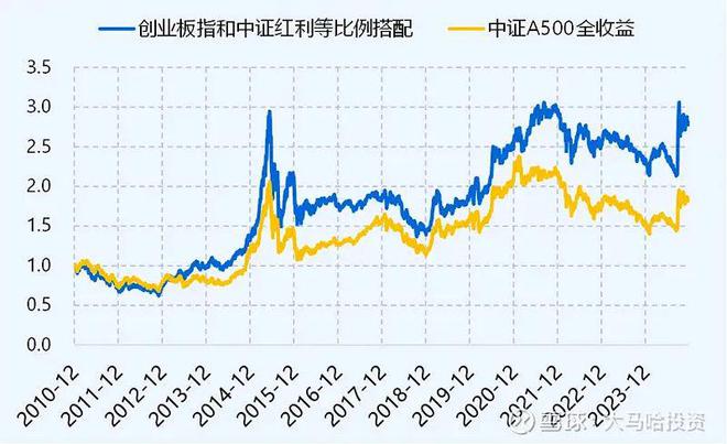 金沙威尼斯欢乐娱人城如何构建真正长期的投资策略(图5)
