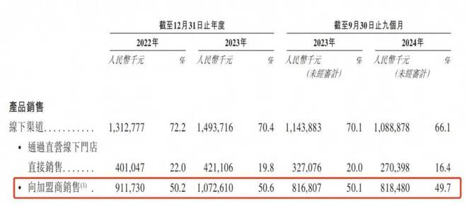 金沙威尼斯3年狂揽55亿、净赚58亿！福建豪门捧出一个IPO(图4)