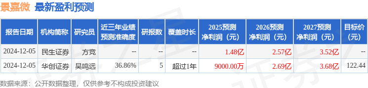 金沙威尼斯景嘉微：申万宏源、长江证券等多家机构于2月18日调研我司