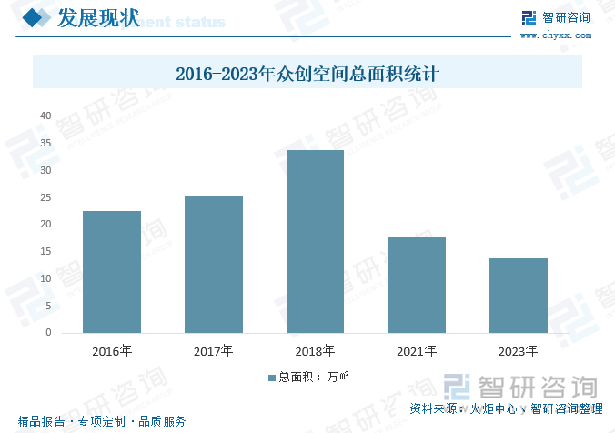 金沙威尼斯欢乐娱人城2025年中国众创空间行业发展全景研判：伴随着“双创”浪潮进(图5)