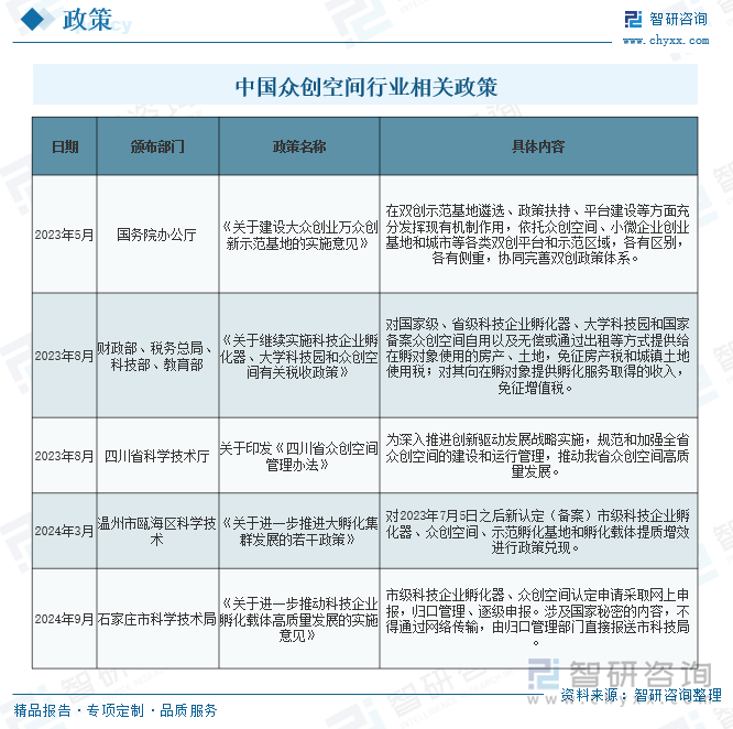 金沙威尼斯欢乐娱人城2025年中国众创空间行业发展全景研判：伴随着“双创”浪潮进(图10)