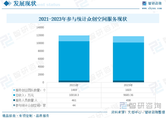 金沙威尼斯欢乐娱人城2025年中国众创空间行业发展全景研判：伴随着“双创”浪潮进(图6)