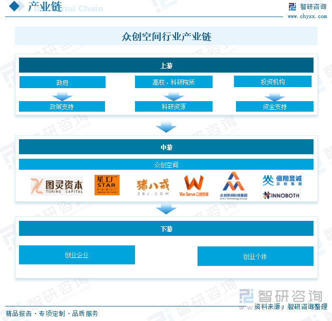 金沙威尼斯欢乐娱人城2025年中国众创空间行业发展全景研判：伴随着“双创”浪潮进(图7)