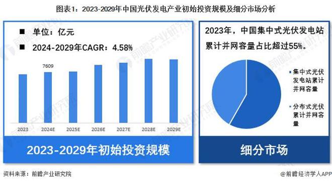 金沙威尼斯欢乐娱人城【光伏发电】行业市场规模：2024年中国光伏发电行业初始投资