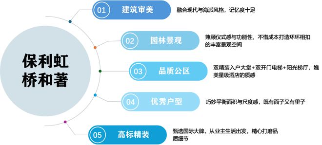 金沙威尼斯2025保利虹桥和著可以买吗？嘉定保利虹桥和著优缺点-优劣势解读(图3)