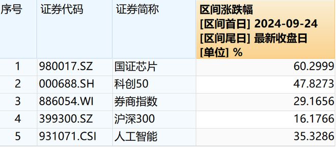 金沙威尼斯欢乐娱人城【金融界·慧眼识基金】涨幅狂飙60%2024最“牛”行业！国(图2)