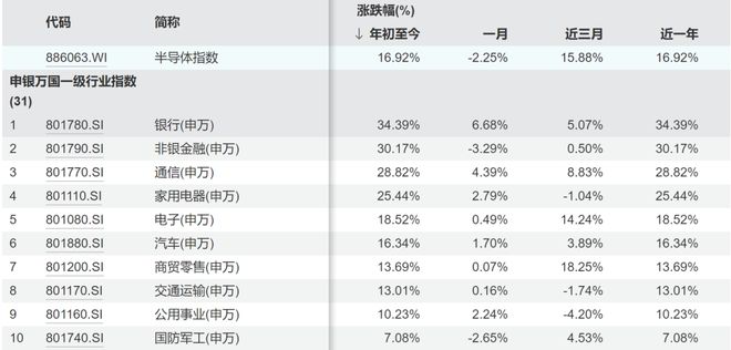 金沙威尼斯欢乐娱人城【金融界·慧眼识基金】涨幅狂飙60%2024最“牛”行业！国(图3)