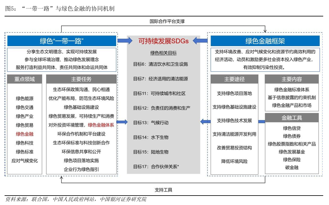 金沙威尼斯欢乐娱人城共建绿色丝路：我国绿色金融与“一带一路”倡议的协同发展(图5)