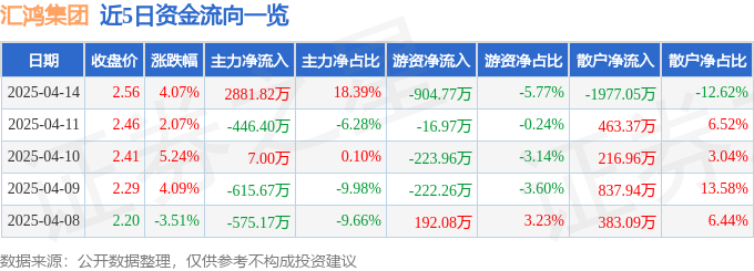 金沙威尼斯欢乐娱人城汇鸿集团（600981）4月14日主力资金净买入288182
