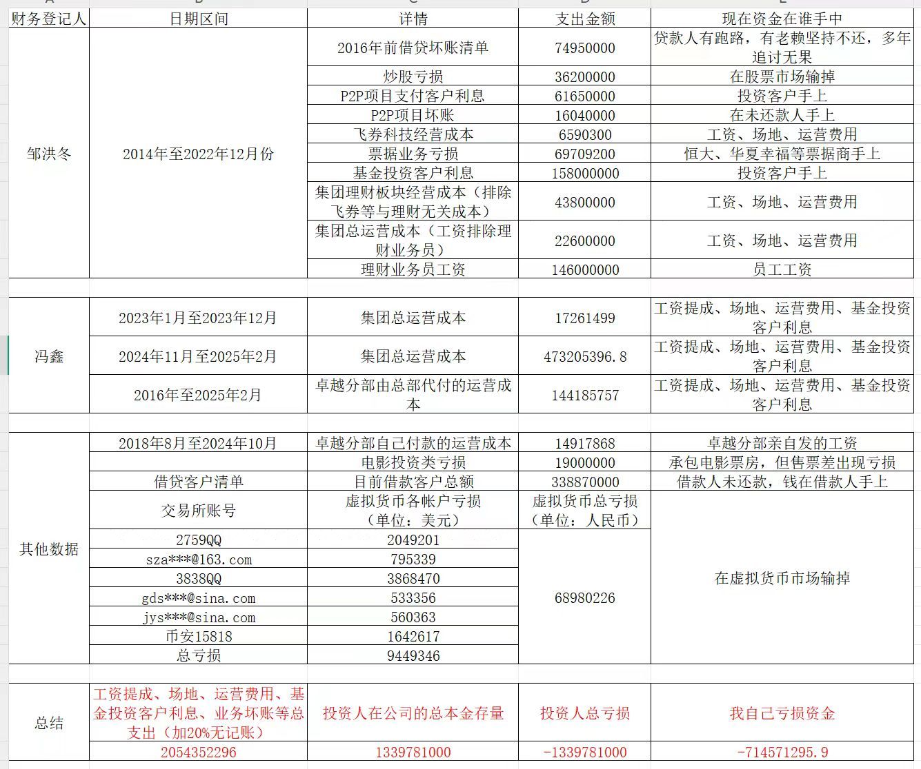 金沙威尼斯“十几亿元募资已花光”！投资公司董事长发公开信称“跑路”英国假国企骗局(图2)